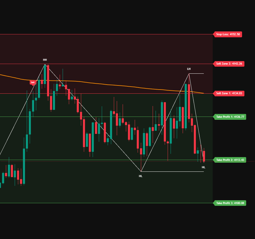 ตัวอย่างอินดิเคเตอร์แสดง Sell Zone จุด Stop Loss และ Take Profit